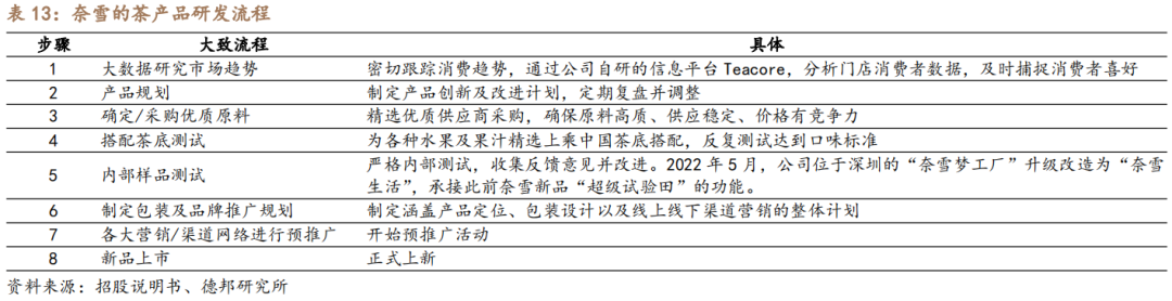 深度：厚积薄发曙光乍现ag旗舰厅网站奈雪的茶(图4)