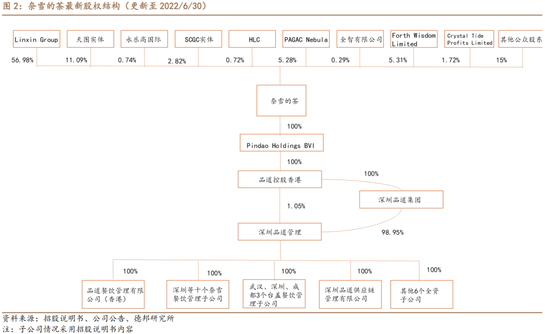 深度：厚积薄发曙光乍现ag旗舰厅网站奈雪的茶(图6)