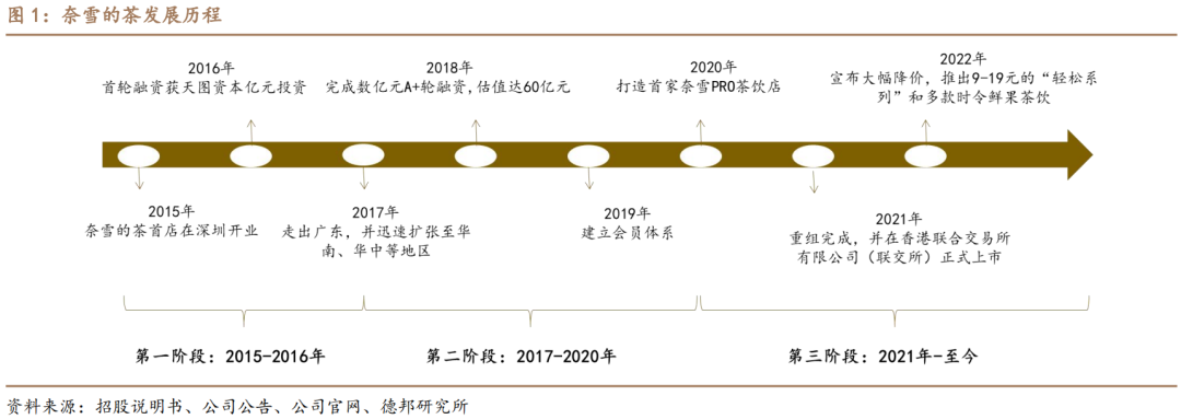 深度：厚积薄发曙光乍现ag旗舰厅网站奈雪的茶(图7)