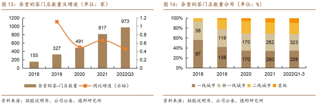 深度：厚积薄发曙光乍现ag旗舰厅网站奈雪的茶(图13)