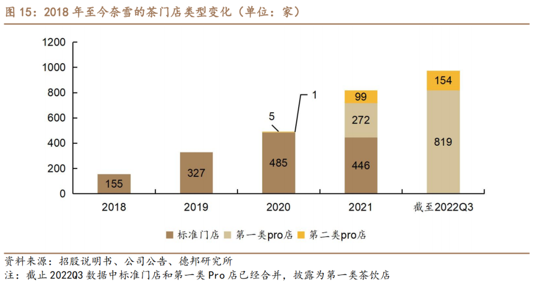 深度：厚积薄发曙光乍现ag旗舰厅网站奈雪的茶(图12)