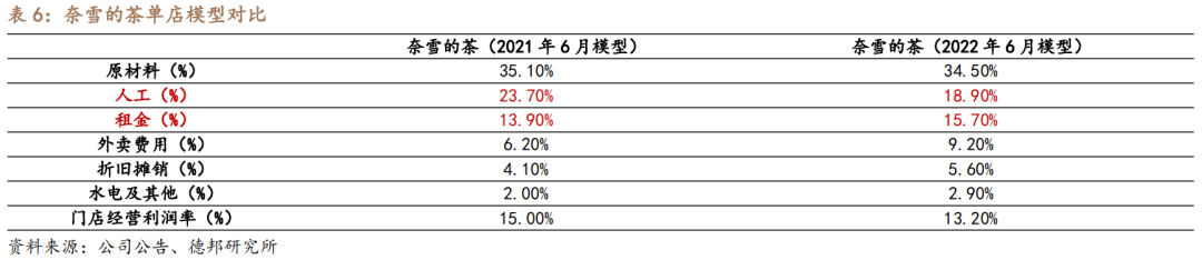 深度：厚积薄发曙光乍现ag旗舰厅网站奈雪的茶(图20)