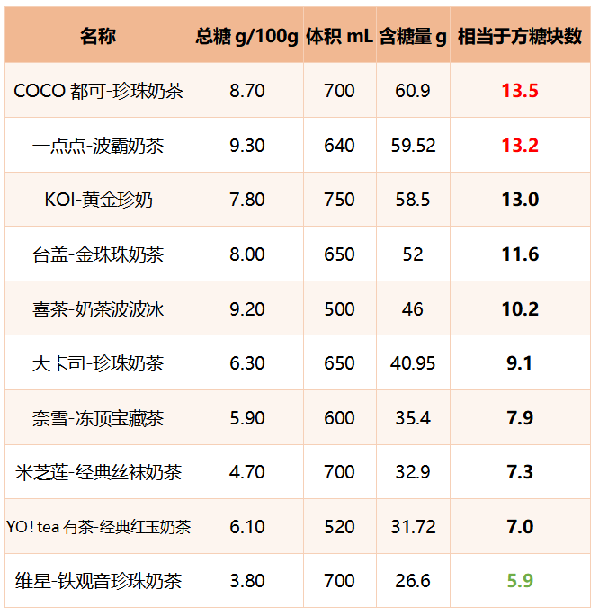 十款网红奶茶测评！这款含糖量最高ag真人旗舰喜茶奈雪の茶一点点…(图17)